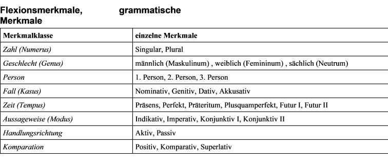 Grammatische Merkmale - Übersicht