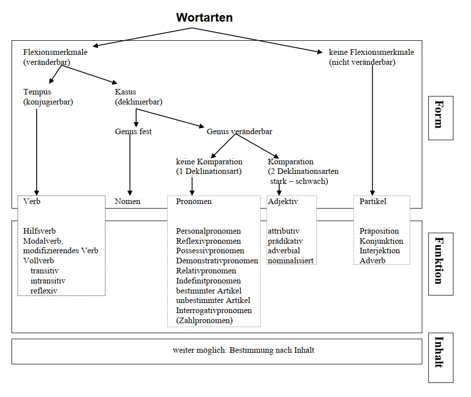 Wortarten - Übersicht