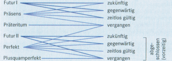 Zeitenverhältnisse
